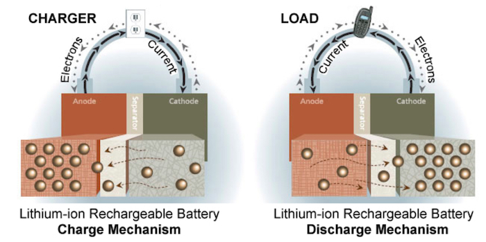 锂离子电池的图，包括隔膜和电极之间的离子流动
